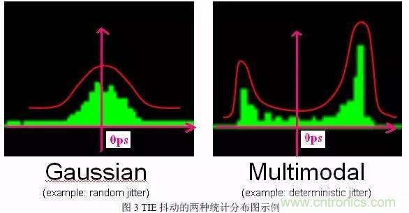 信號抖動的定義、分類及測量注意事項