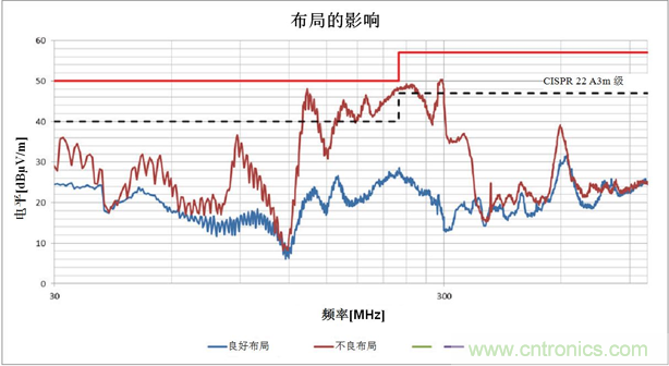 使用電源模塊簡化低EMI設計 使用電源模塊簡化低EMI設計