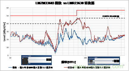 使用電源模塊簡化低EMI設計 使用電源模塊簡化低EMI設計