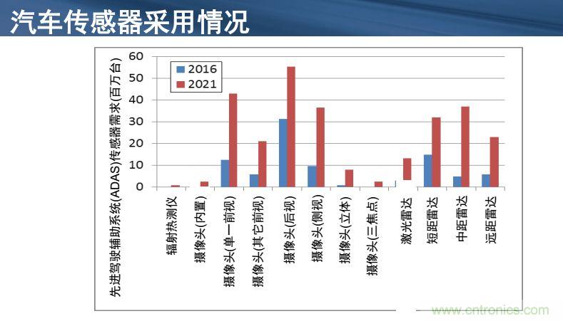 安森美半導體談自動駕駛，傳感器融合是關鍵