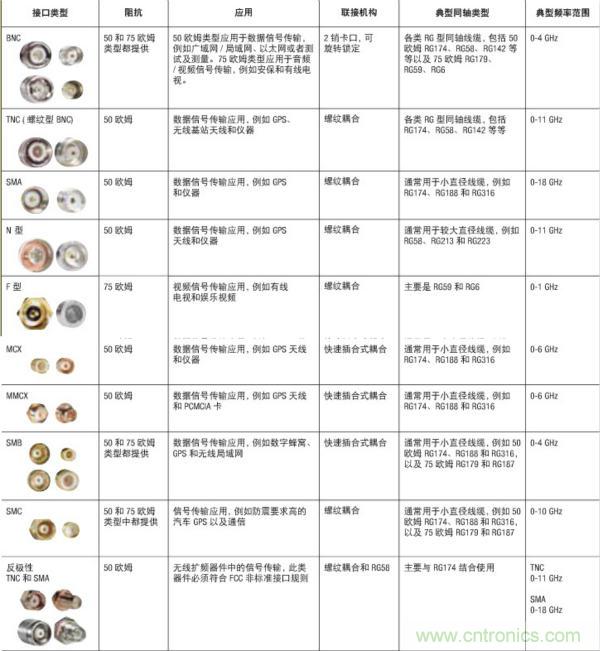 射頻連接器分類、規格尺寸、型號、發展方向