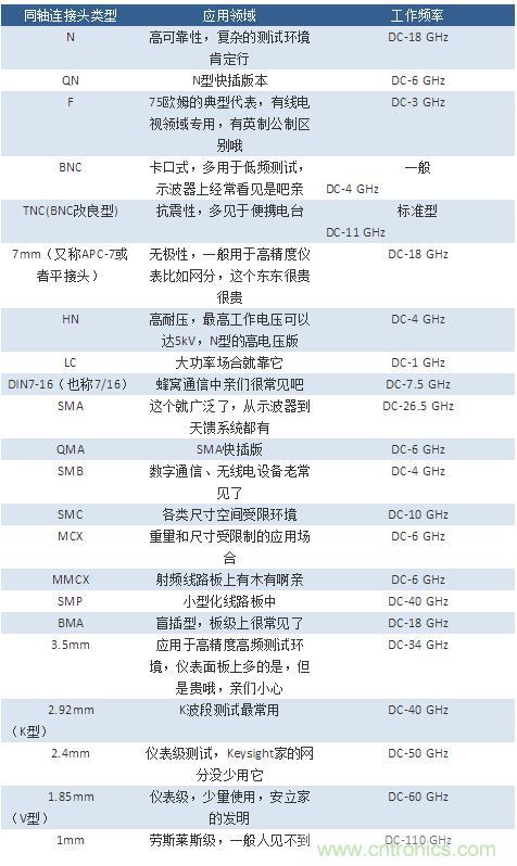 射頻連接器分類、規格尺寸、型號、發展方向