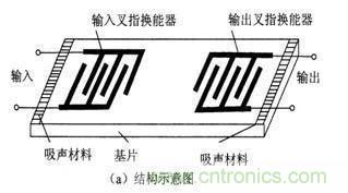詳讀SAW濾波器特性及內部結構 詳讀SAW濾波器特性及內部結構