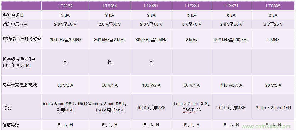 60 V和100 V、低IQ升壓、SEPIC、反相轉(zhuǎn)換器