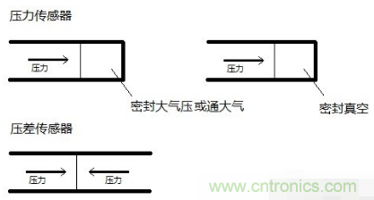 負壓傳感器工作原理、作用、使用方法與爆破壓力值