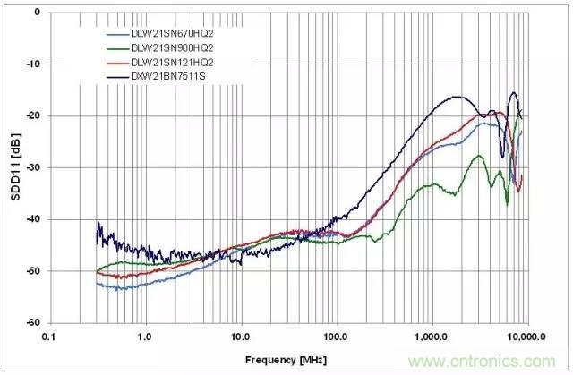 射頻回波損耗、反射系數、電壓駐波比、S參數的含義與關系