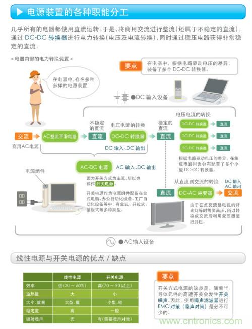 看漫畫，學(xué)電源