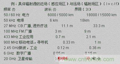 電磁場(chǎng)的近場(chǎng)和遠(yuǎn)場(chǎng)有什么差別？
