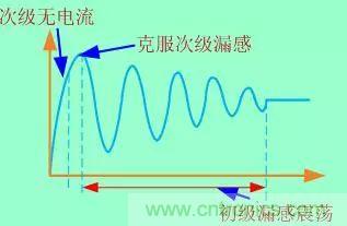 開關電源從分析&rarr;計算&rarr;仿真