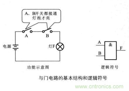 解讀數字電路器件：門電路、與門電路、或門電路、非門電路及實例