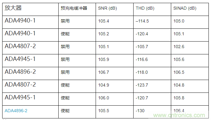 如何最大限度提高&Sigma;-&Delta; ADC驅動器的性能？