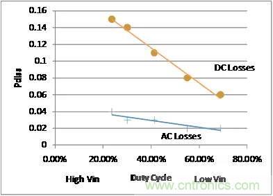 如何為開關(guān)電源選擇合適的MOSFET？