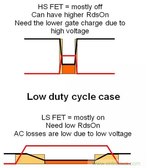 如何為開關(guān)電源選擇合適的MOSFET？