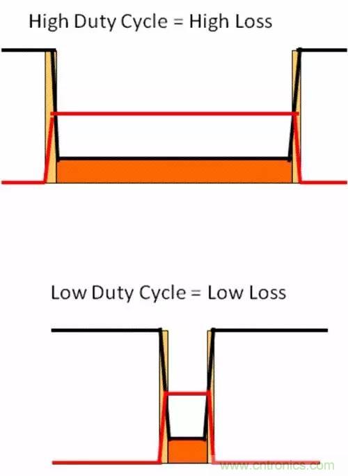 如何為開關(guān)電源選擇合適的MOSFET？