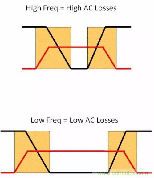 如何為開關(guān)電源選擇合適的MOSFET？