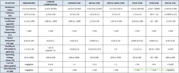 一文帶你認(rèn)識全類型&ldquo;電阻&rdquo;！