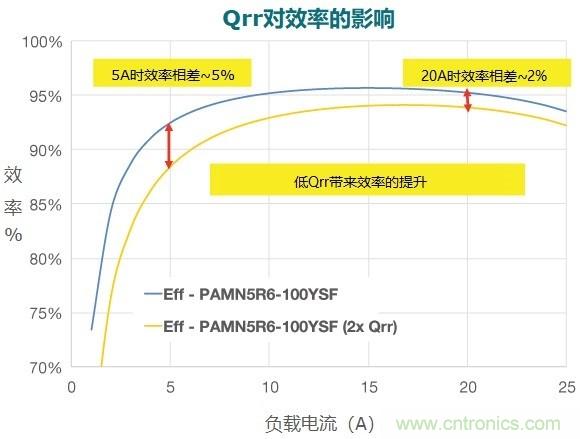 MOSFET Qrr&mdash;在追求能效時(shí)，忽視這一參數(shù)是危險(xiǎn)的