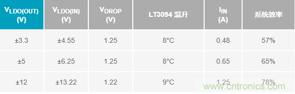 超低輸出噪聲和超高PSRR，這款負LDO穩(wěn)壓器了解一下？
