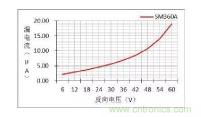 二極管的參數有哪些？