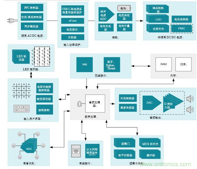 入門智能家居音頻設計？TI 來支招！