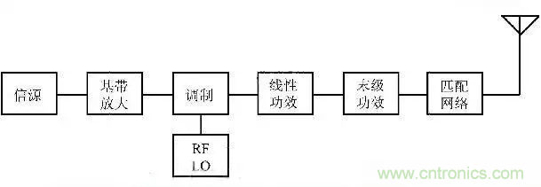 關(guān)于射頻功率放大器，你應(yīng)該知道的事