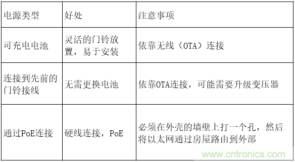 智能門鈴設計二三事:視頻、音頻及電源技術