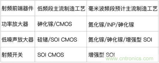 關(guān)于毫米波&mdash;&mdash;毫米波頻譜與毫米波技術(shù)