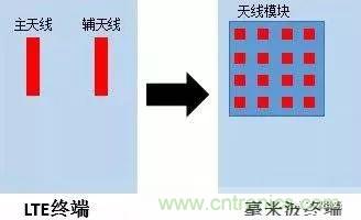 關(guān)于毫米波&mdash;&mdash;毫米波頻譜與毫米波技術(shù)