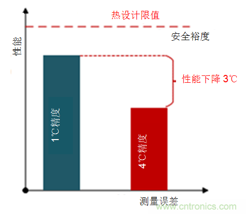 如何保障汽車信息娛樂和機群系統(tǒng)的熱安全性？