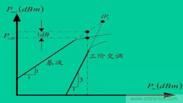 射頻放大器有哪些主要類型？