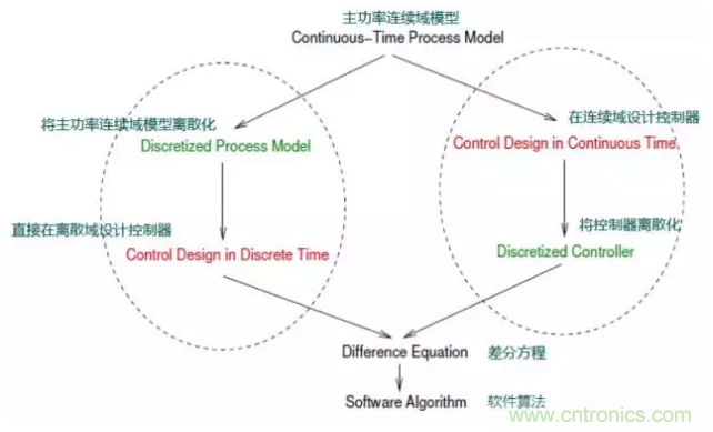 開關電源控制環路設計,新手必看! 開關電源控制環路設計,新手必看!