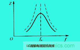 LC諧振電路你知道多少？