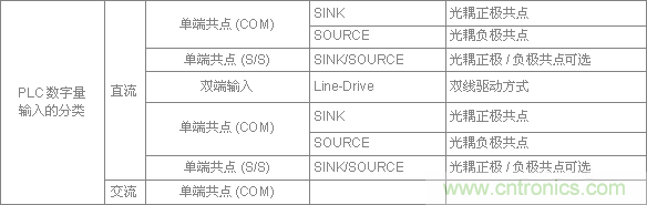 PLC與傳感器的接線都不會，還學(xué)啥PLC？