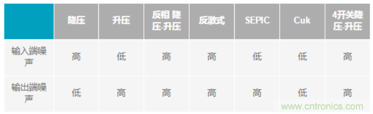 設(shè)計電路當(dāng)然要&ldquo;知己知彼&rdquo;，開關(guān)穩(wěn)壓器拓撲的噪聲特性大起底