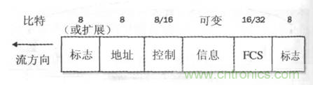 一點點了解數據通信，數據通信原理介紹(下)