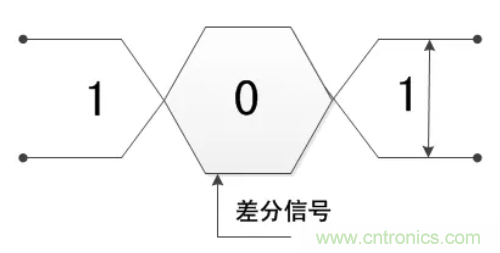 差分信號的優缺點及布線要求分析 差分信號的優缺點及布線要求分析