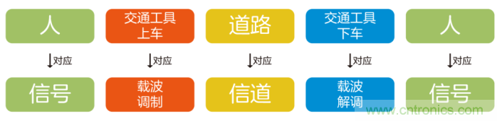 如何實現(xiàn)5G的調制方式？