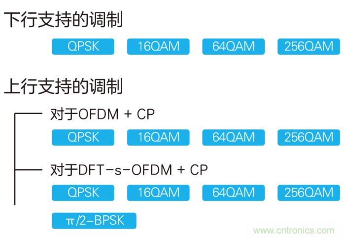 如何實現(xiàn)5G的調制方式？