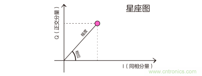 如何實現(xiàn)5G的調制方式？