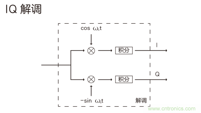 如何實現(xiàn)5G的調制方式？