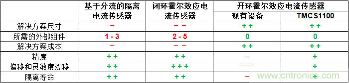 如何為您的高壓系統(tǒng)選擇合適的電流檢測技術？