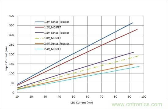對您的LED進(jìn)行高效調(diào)光，無需檢測電阻器