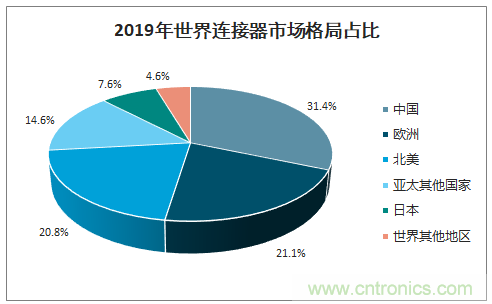 連接器新格局正在形成，乘風破浪你在哪里？