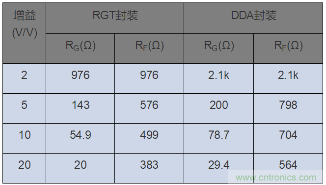 如何攻克高速放大器設(shè)計三大常見問題？