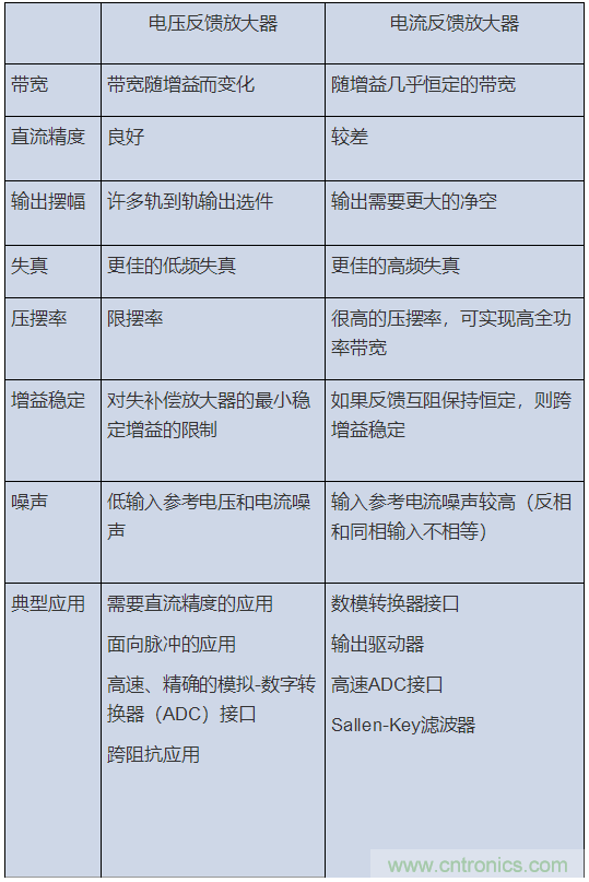 如何攻克高速放大器設(shè)計三大常見問題？