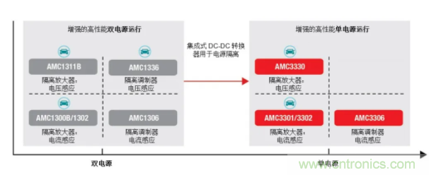 簡化隔離電流和電壓感應(yīng)設(shè)計，我們都需要一個&ldquo;它&rdquo;