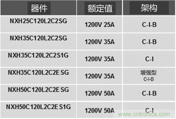 更高能效、穩(wěn)定可靠的工業(yè)驅(qū)動模塊和開箱即用的電機(jī)開發(fā)套件
