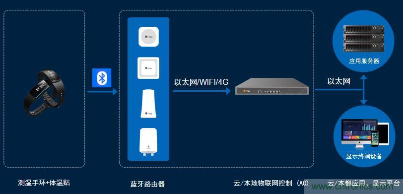 防疫刻不容緩，桂花網生命體征持續監測解決方案助力疫情防控