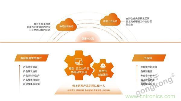 工業產品協同研發平臺有了一朵&ldquo;橙色云&rdquo;