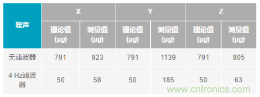 化&ldquo;壓力&rdquo;為&ldquo;動力&rdquo;，這款加速度計在嚴苛環境下依舊出色！